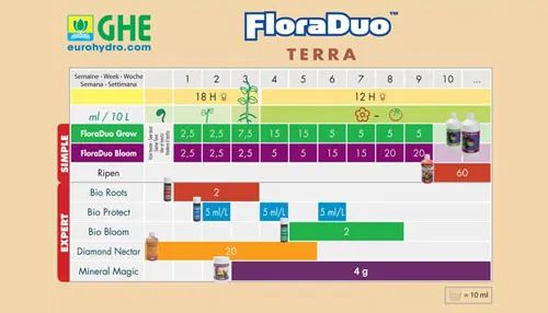 Terra aquatica growing schedule